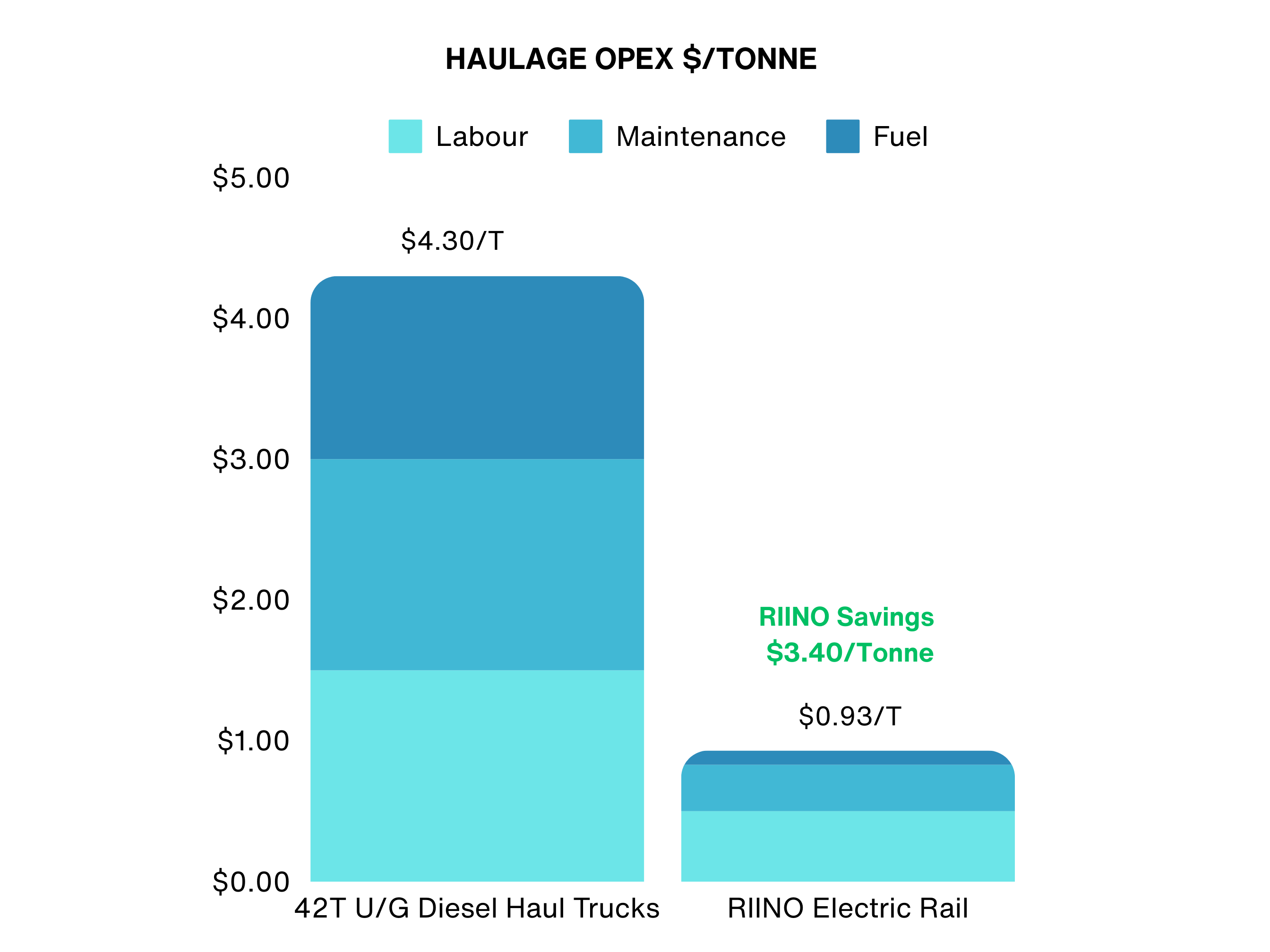 RIINO Haulage OPEX Chart: Analyzing Operational Expenses in Material Transport