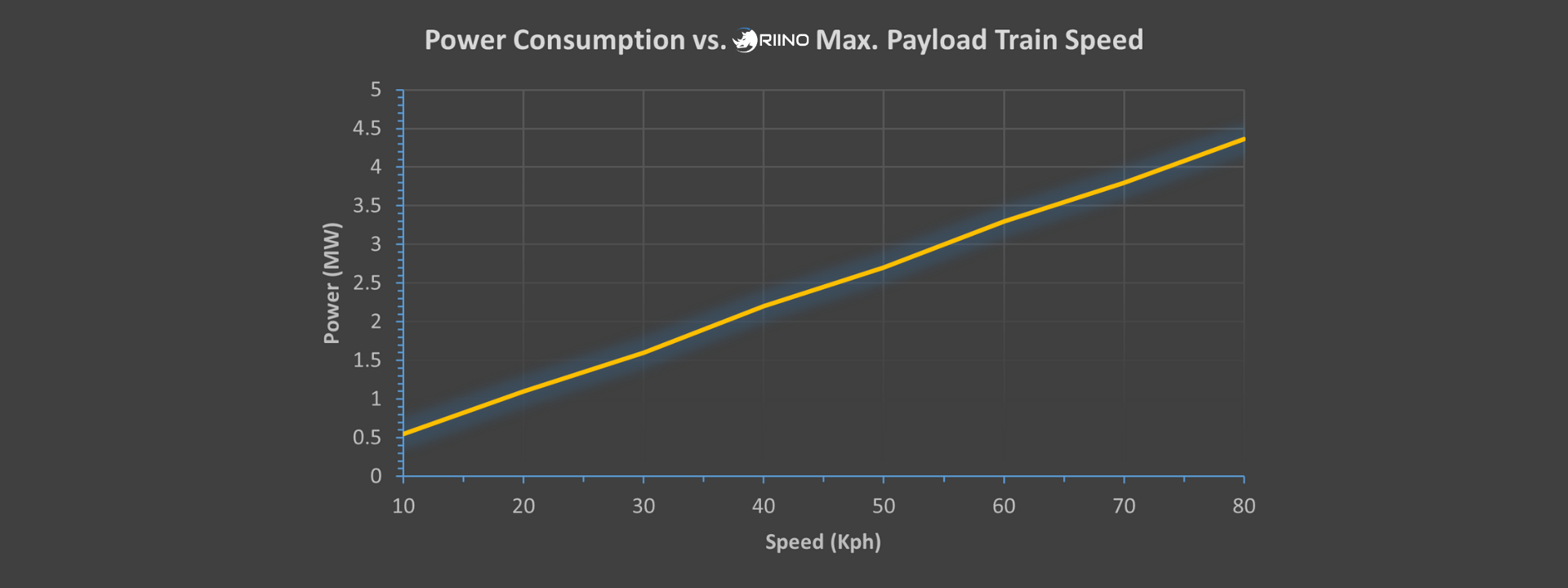 Power Consumption by Speed – Electric Haulage System Efficiency for Mining Material Transport