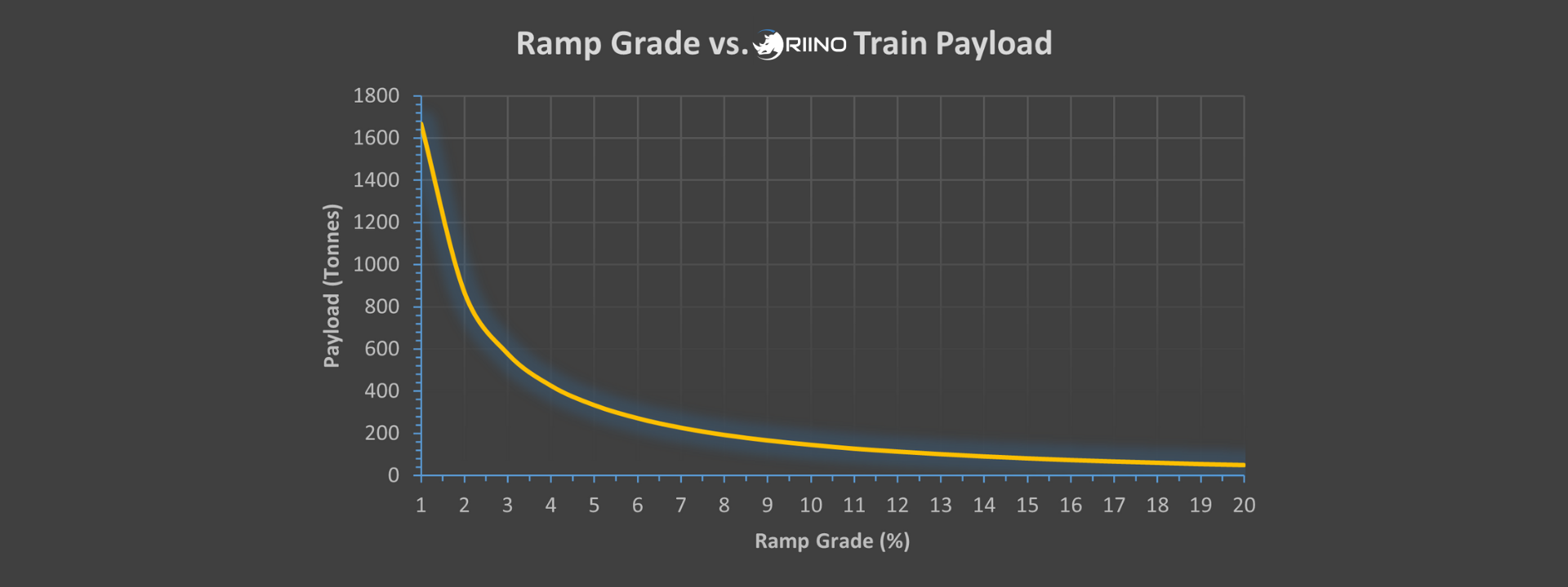 Ramp Grade vs. Payload Capacity – Analyzing Haulage Efficiency of Electric Rail System in Mining Conditions